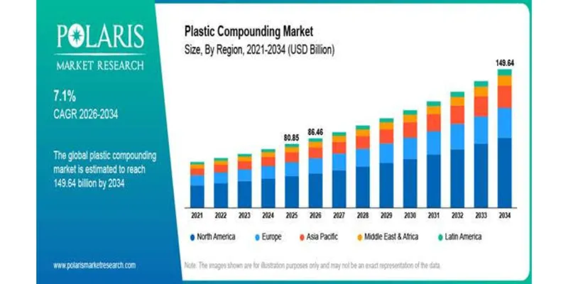 Global Plastic Compounding Market Projected to Reach $149.64 Billion by 2034